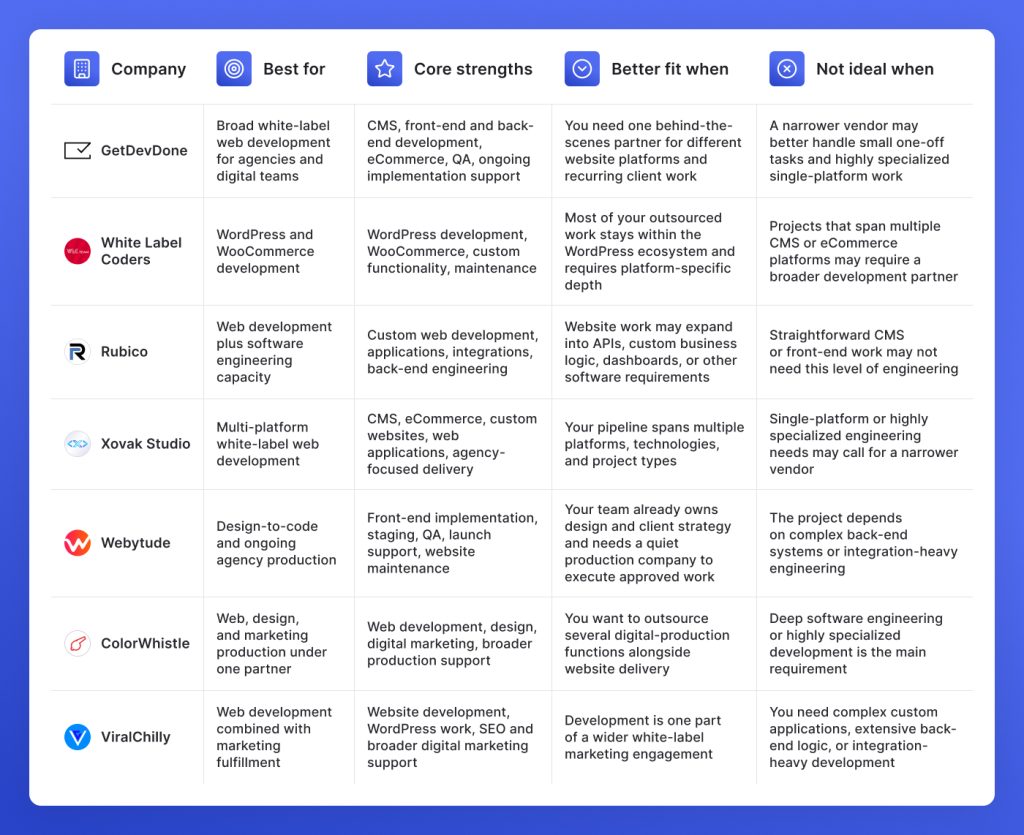 White-label web development companies compared by best fit, strengths, and limitations