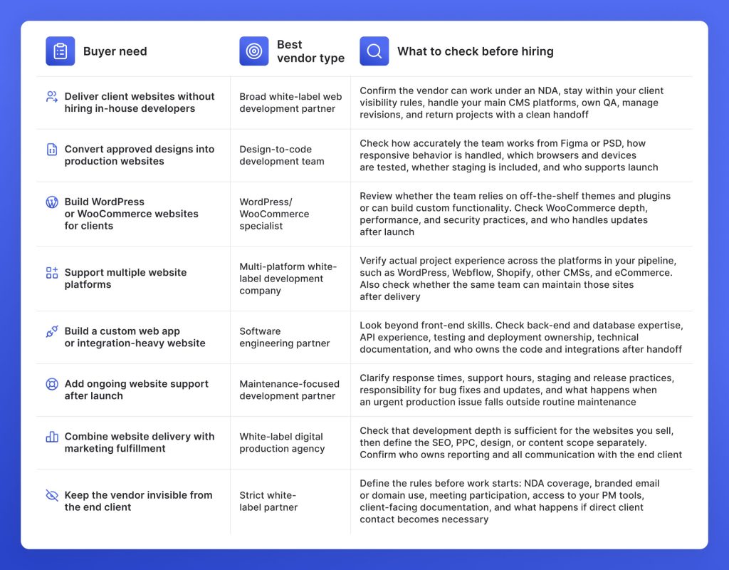 White-label web development vendor types matched to buyer needs and key hiring checks