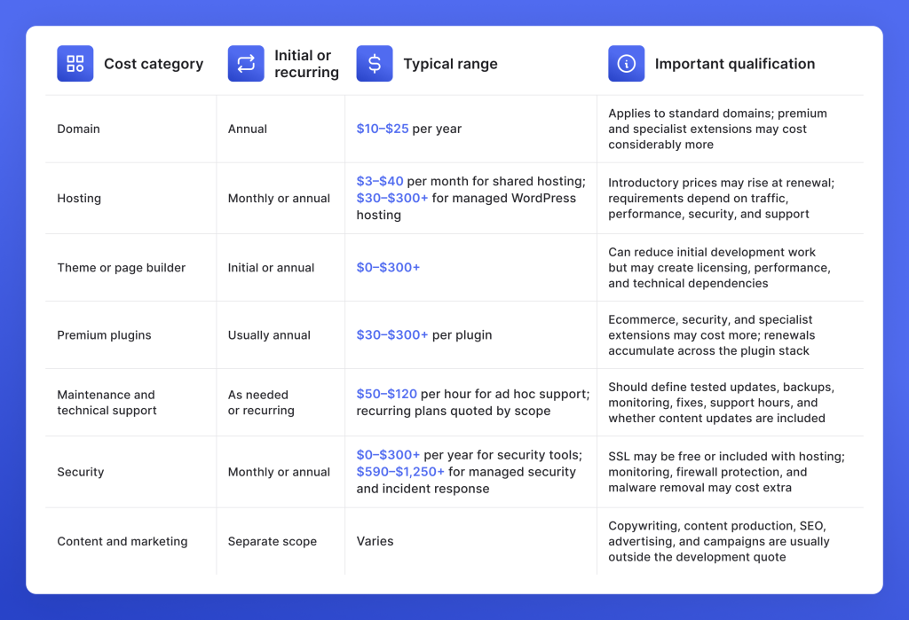 Essential and ongoing WordPress costs to budget for
