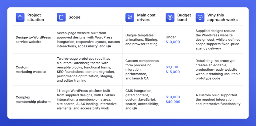 GetDevDone WordPress Projects by Scope, Cost Drivers, Budget, and Delivery Approach