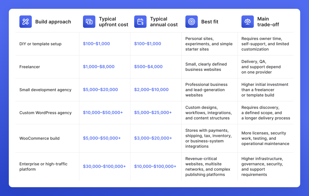 Essential and Ongoing WordPress Costs by Category, Frequency, and Typical Price Range