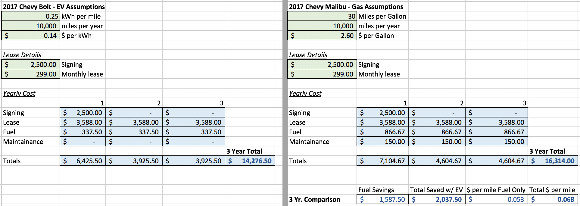 Post-Solar Electric Vehicle Savings