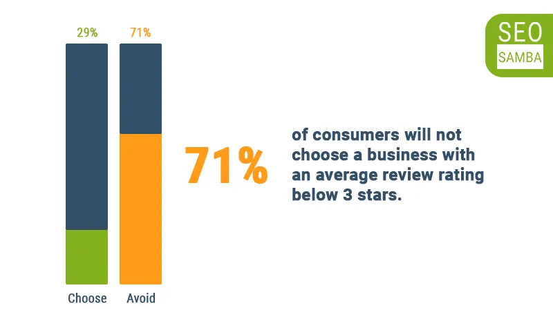 SeoSamba 60 Stats Online Reviews Average Rating