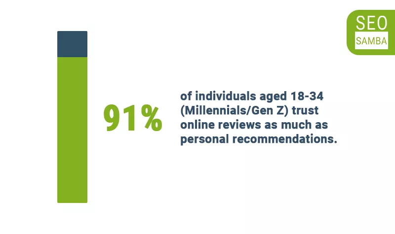 SeoSamba 60 Stats Online Reviews Trust Personal Recommendation