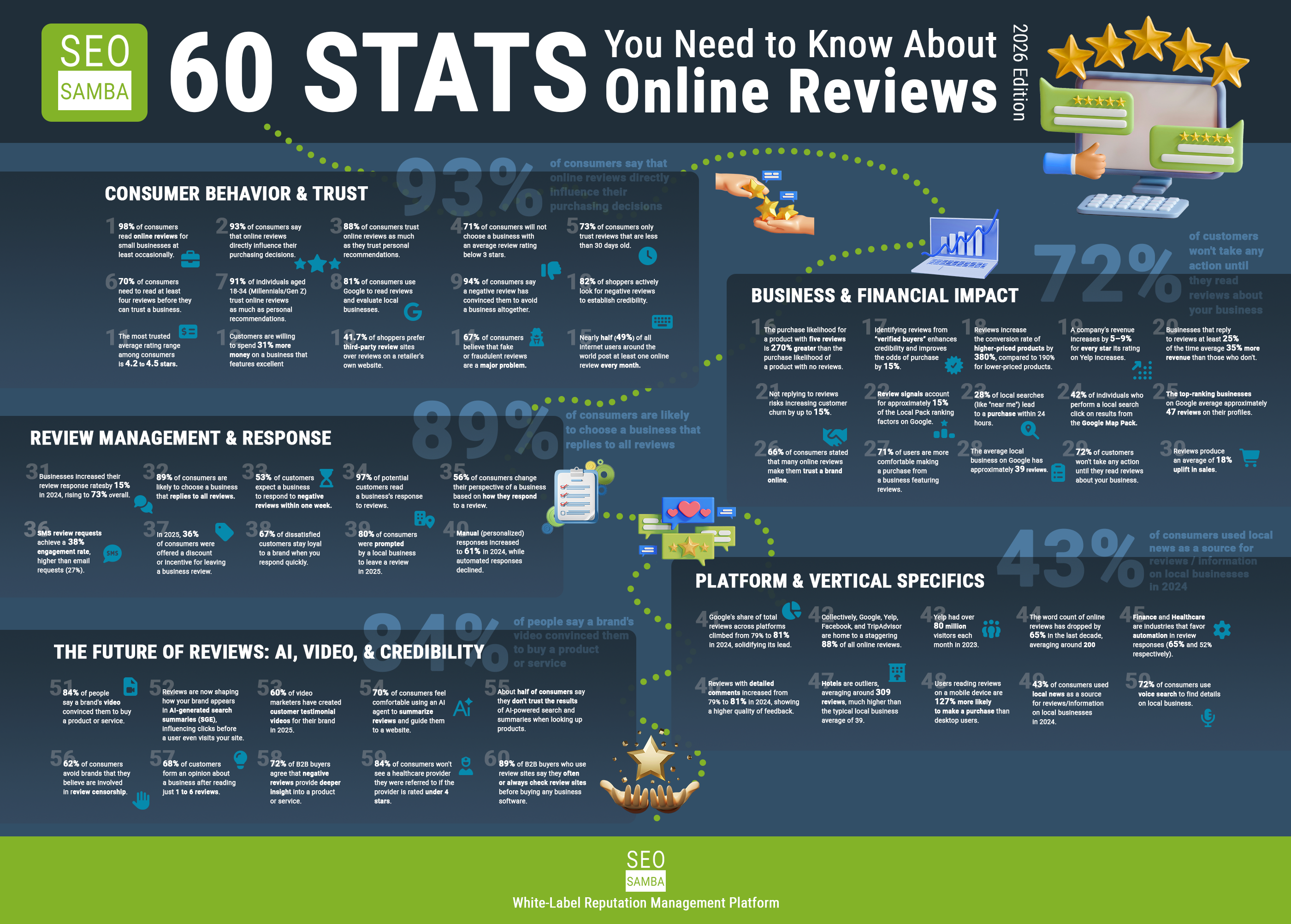 seosamba-60-stats-about-online-review-2026