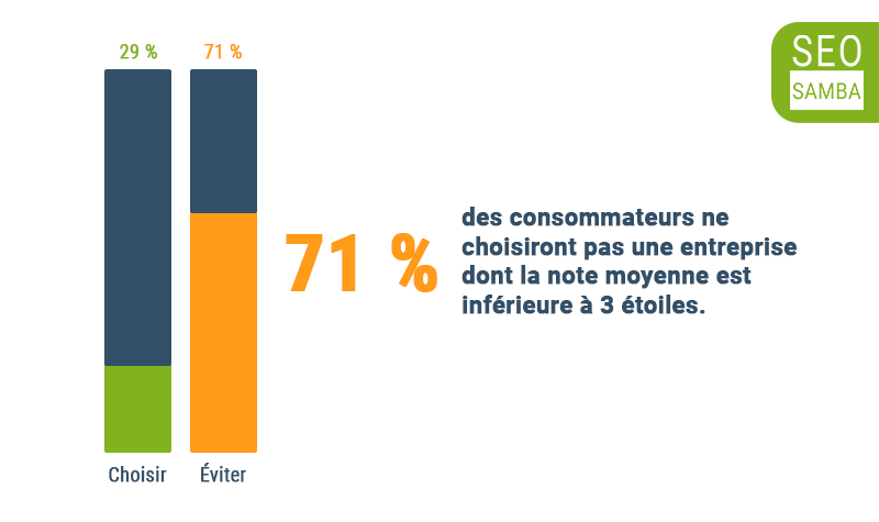 SeoSamba 60 Stats Online Reviews Average Rating SeoSamba 60 Stats Online Reviews Average Rating