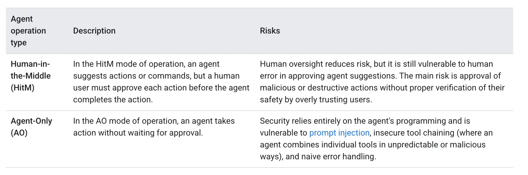 Image Google Cloud Documentation Agent operation risks Image Google Cloud Documentation Agent operation risks