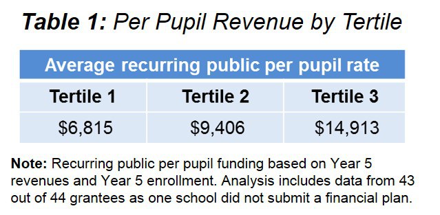 per pupil revenue chart
