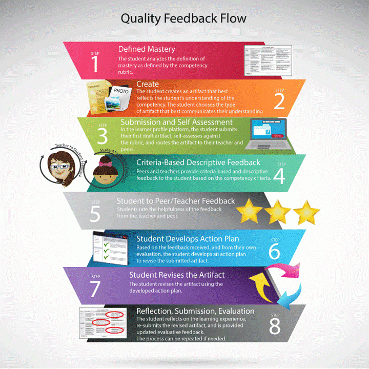 Quality Feedback Flow