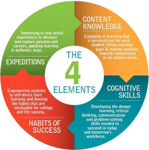 Summit Elements Of College And Career Readiness