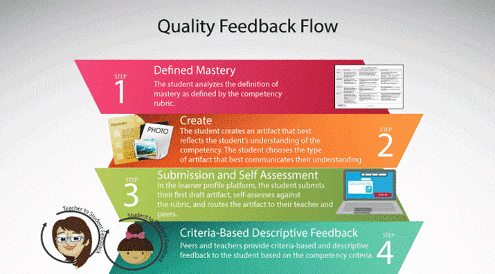 Quality Feedback Flow