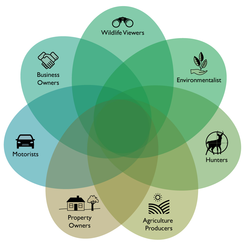 Input from a variety of stakeholders is necessary to manage deer populations.