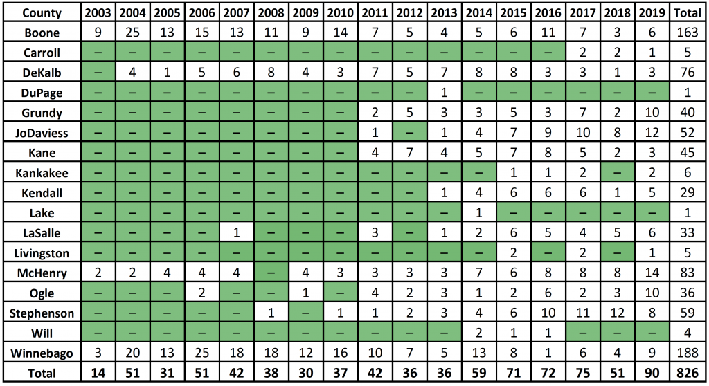A table indicating the number of Chronic Wasting Disease positive deer by sampling year.