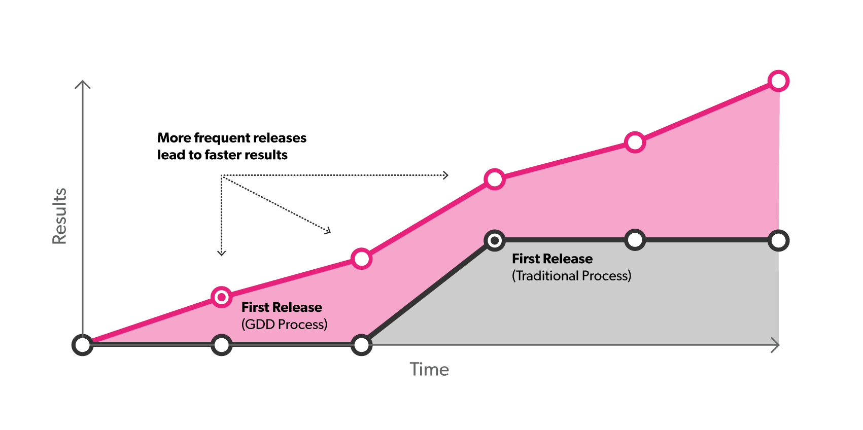Growth Driven Design Graph