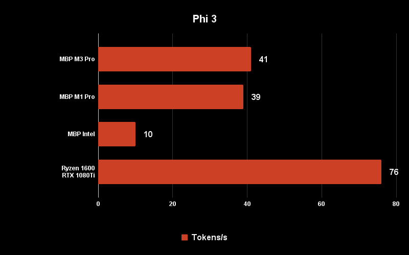 Comparing Phi3 performance on different machines