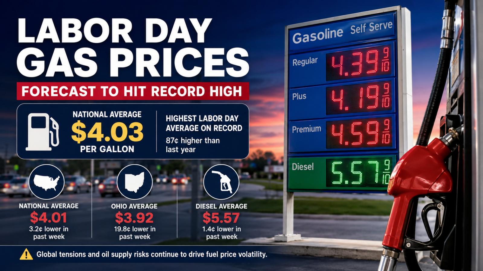 US Labor Day gas prices forecast to hit record $4.03