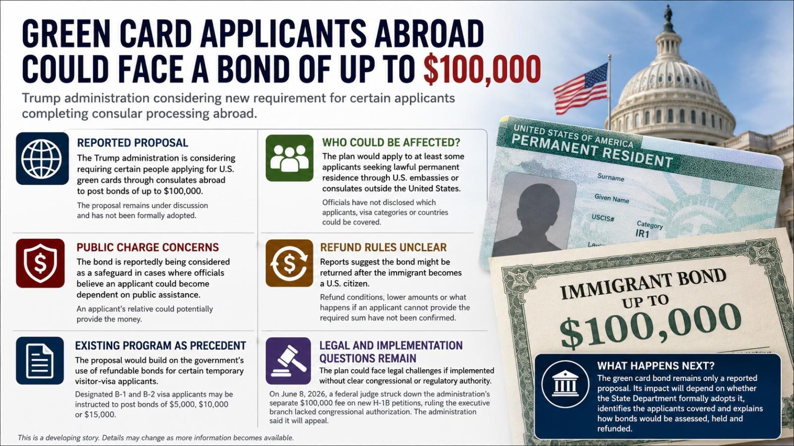 Trump Weighs $100,000 Bond for Some Green Card Applicants