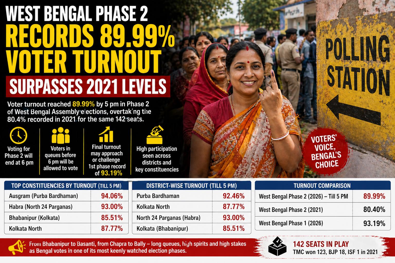West Bengal Phase 2 Records 89.99 Percent Turnout Surpasses 2021 Voting