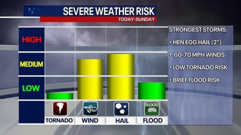 Dallas Faces Storm Risk With Hail, Winds This Weekend