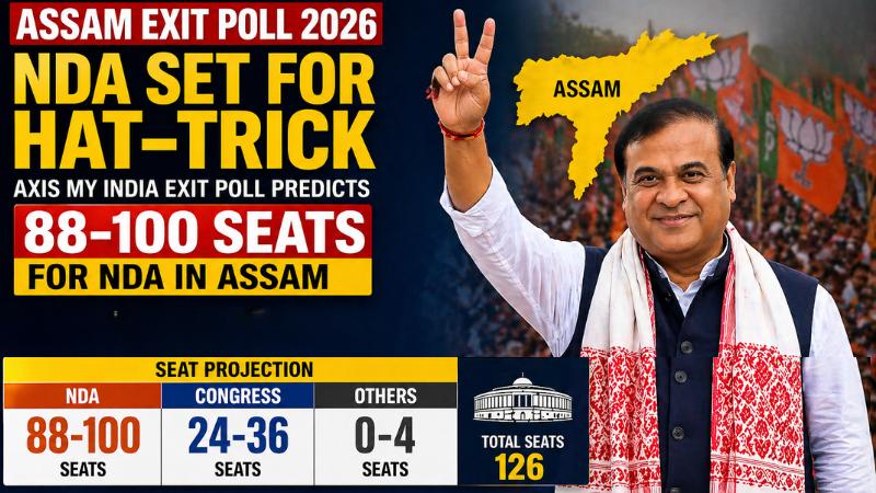 Assam Exit Poll 2026 NDA Set For Hat Trick With 88 To 100 Seats