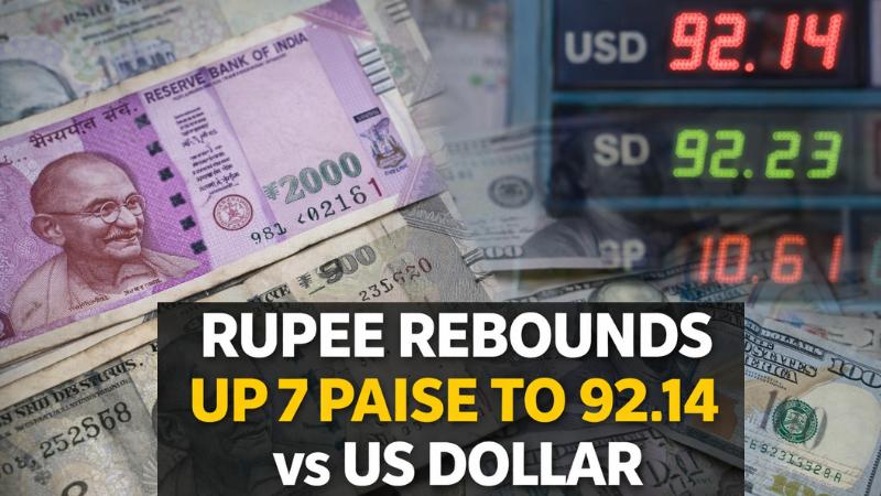 Rupee Rebounds 7 Paise to 92.14 Against US Dollar Amid Falling Oil Prices