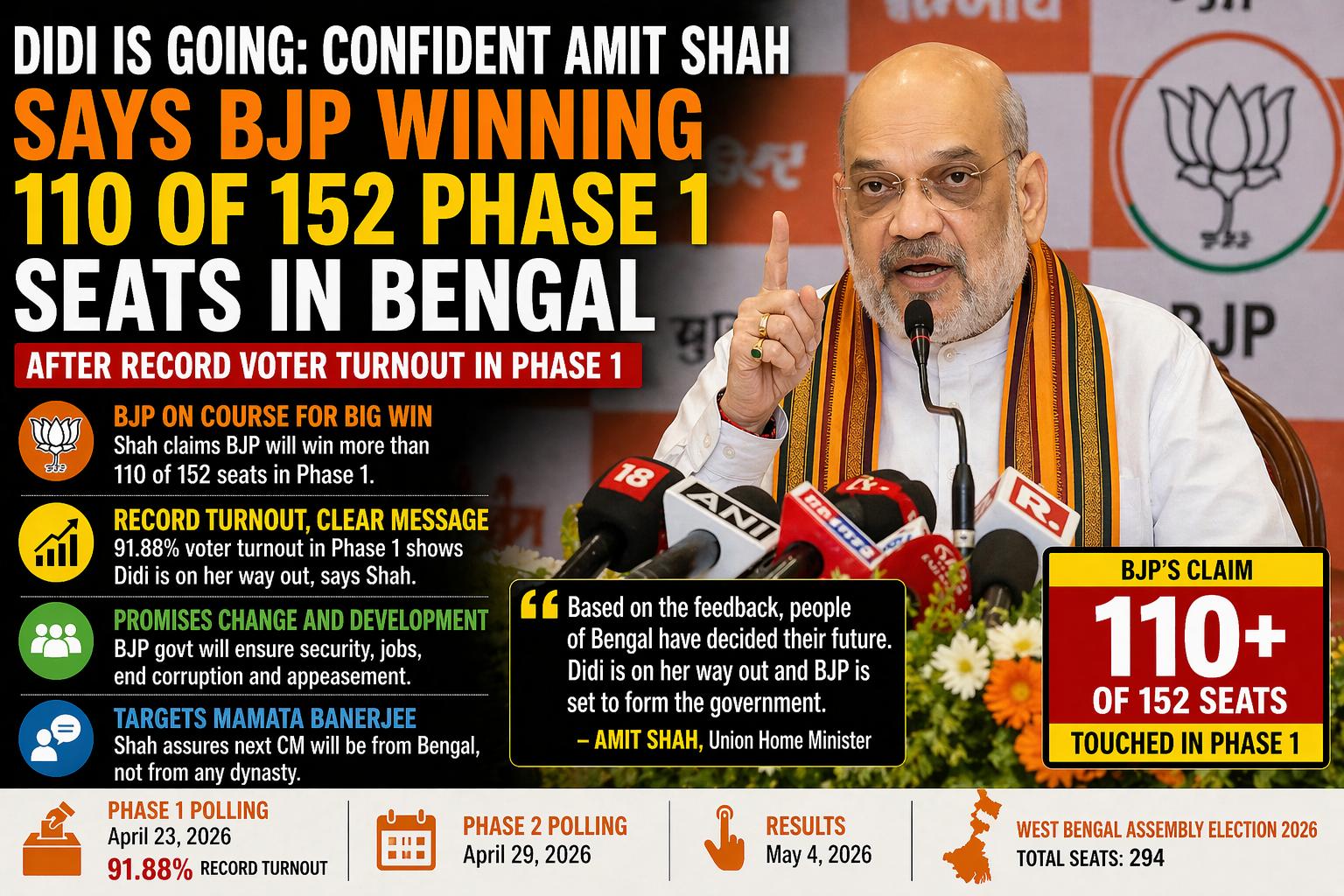 Amit Shah Predicts BJP Sweep In Bengal, Claims 110 Of 152 Phase 1 Seats