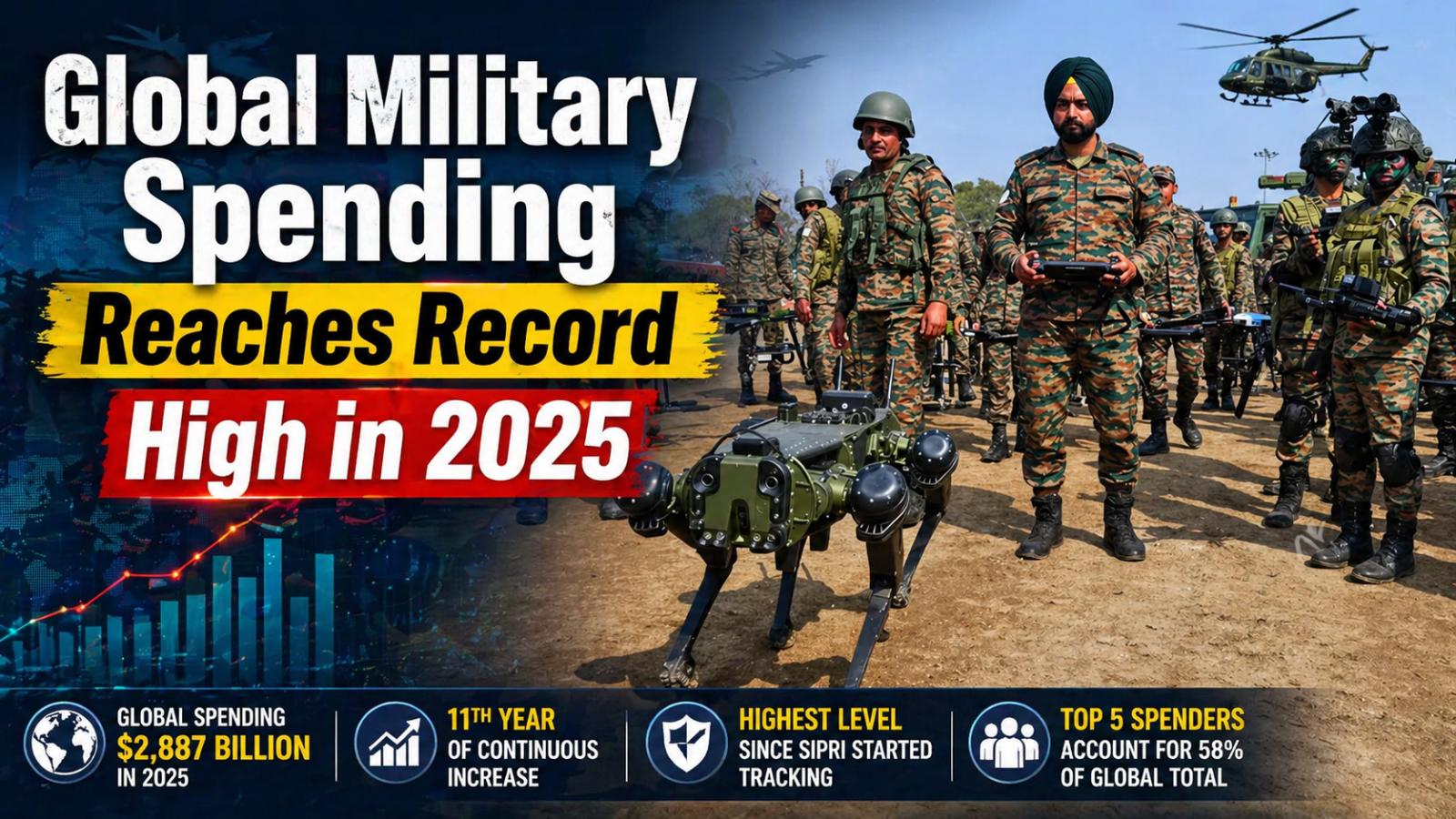India Enters Top Five as Global Defense Spending Surge