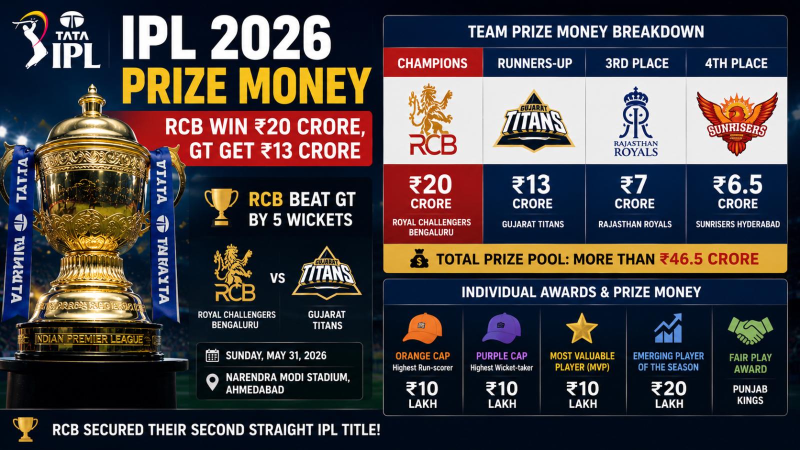 IPL 2026 prize money: RCB winner payout, GT runner-up amount