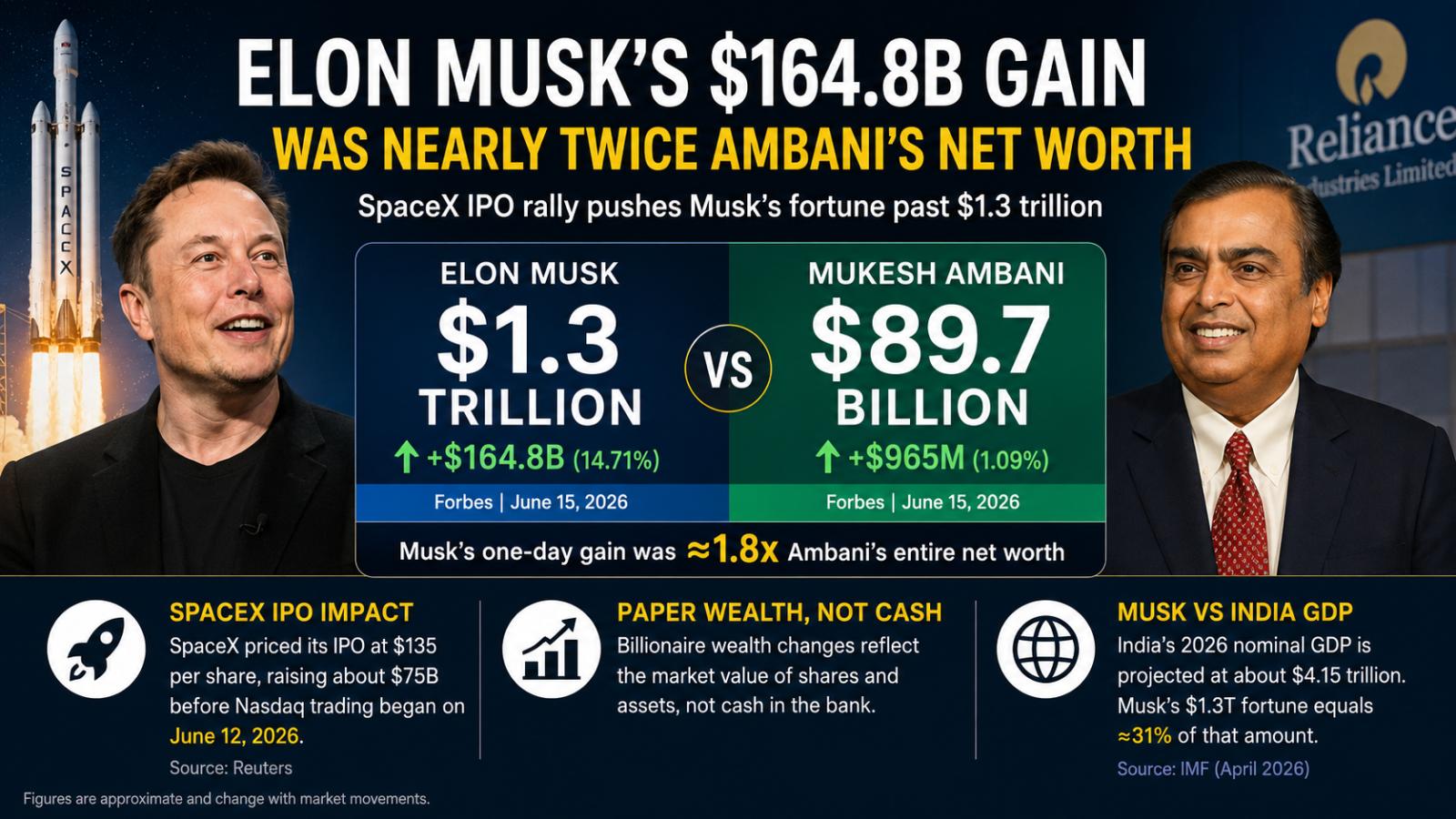Elon Musk’s $164.8B Gain Was Nearly Twice Ambani’s Net Worth