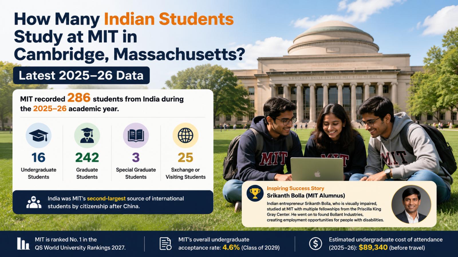 MIT Cambridge  How Many Indian Students Study There in 2025–26 