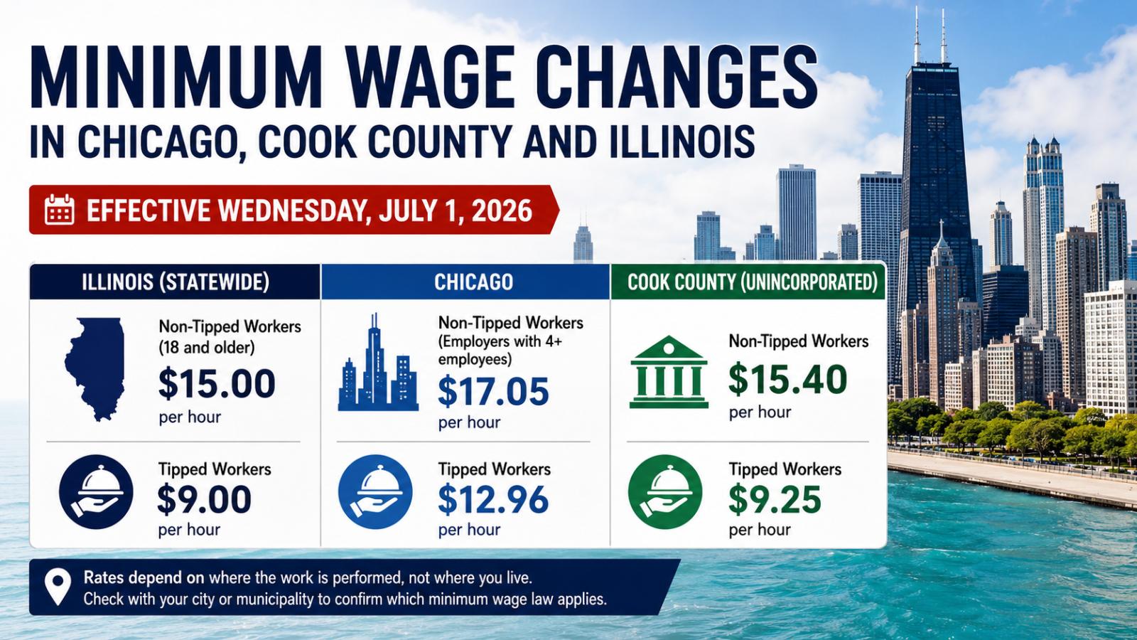 Chicago, Cook County Minimum Wages Rise July 1 as Illinois Stays at $15