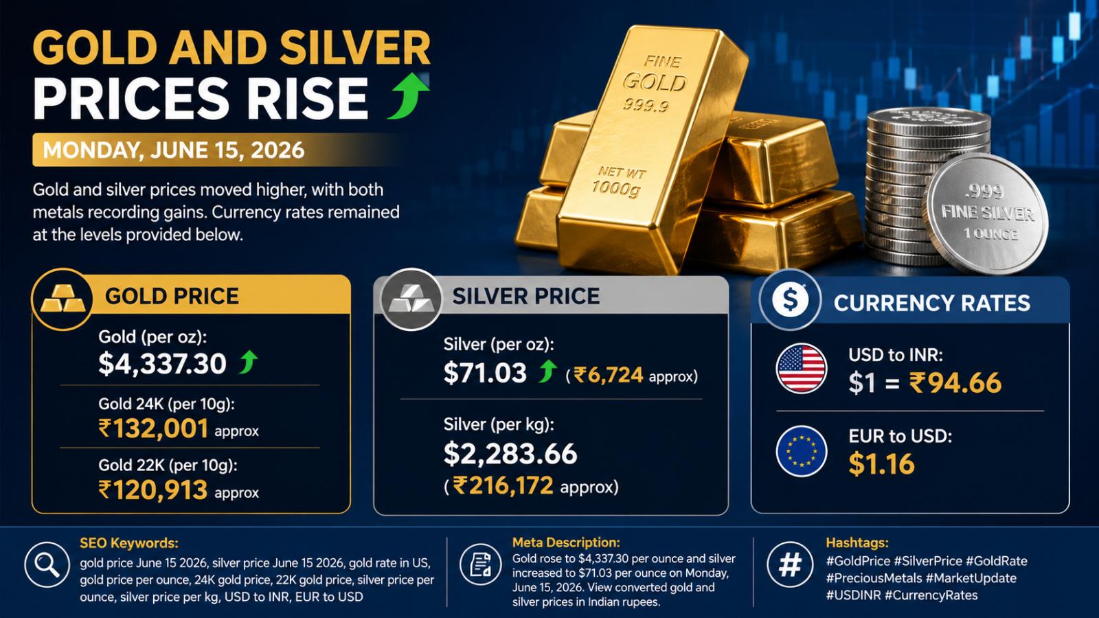Gold and Silver Prices Rise – Monday, June 15, 2026