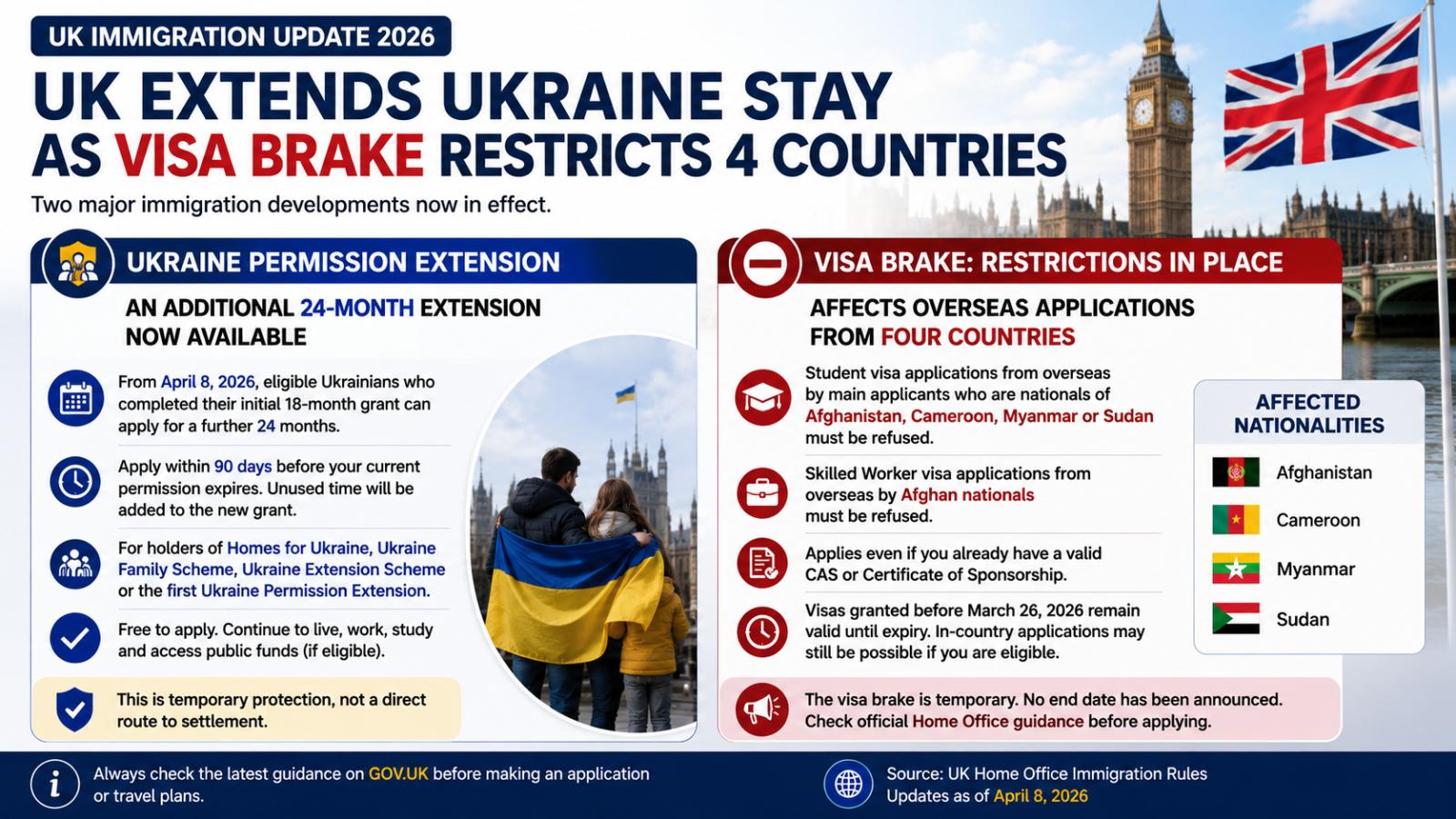 UK Extends Ukraine Stay as Visa Brake Restricts 4 Countries