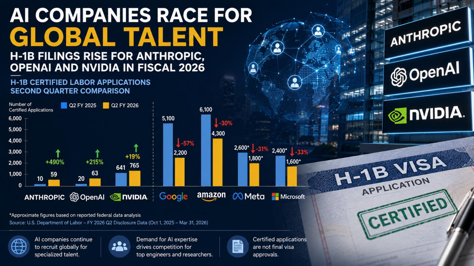 Anthropic, OpenAI and Nvidia Increase H-1B Hiring