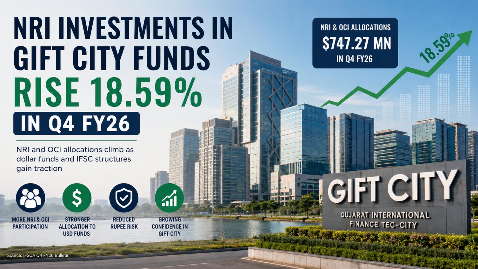 NRI Capital in GIFT City Dollar Funds Rises 18.59% in Q4 FY26