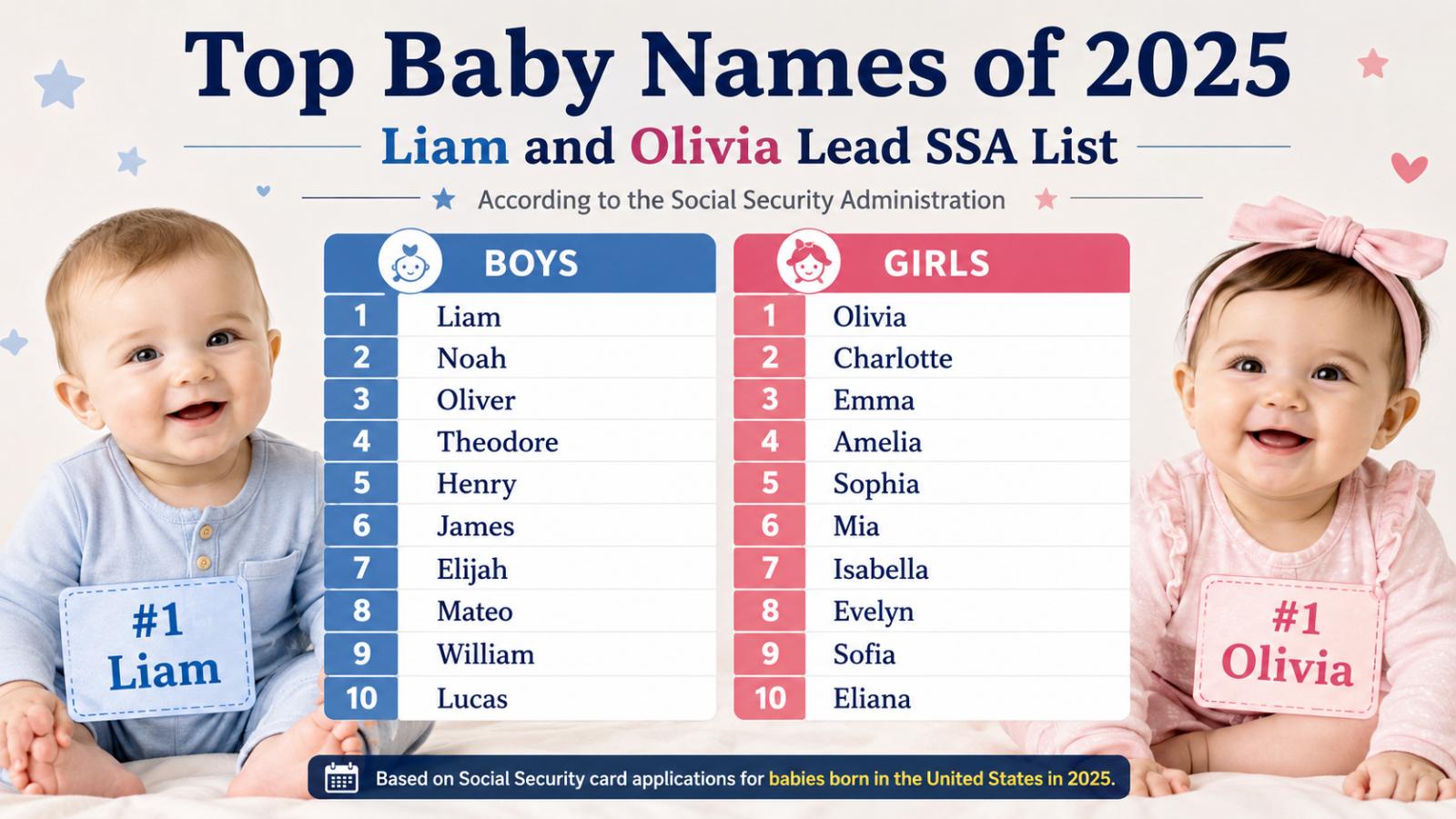 Top US Baby Names of 2025: Liam and Olivia Lead SSA List