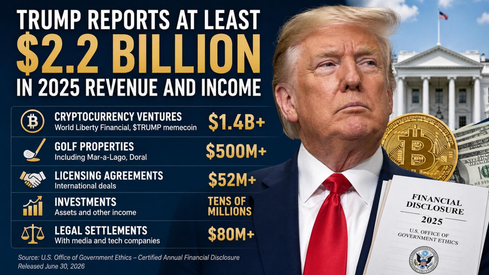 Trump Disclosure Shows $2.2 Billion in 2025 Revenue and Income