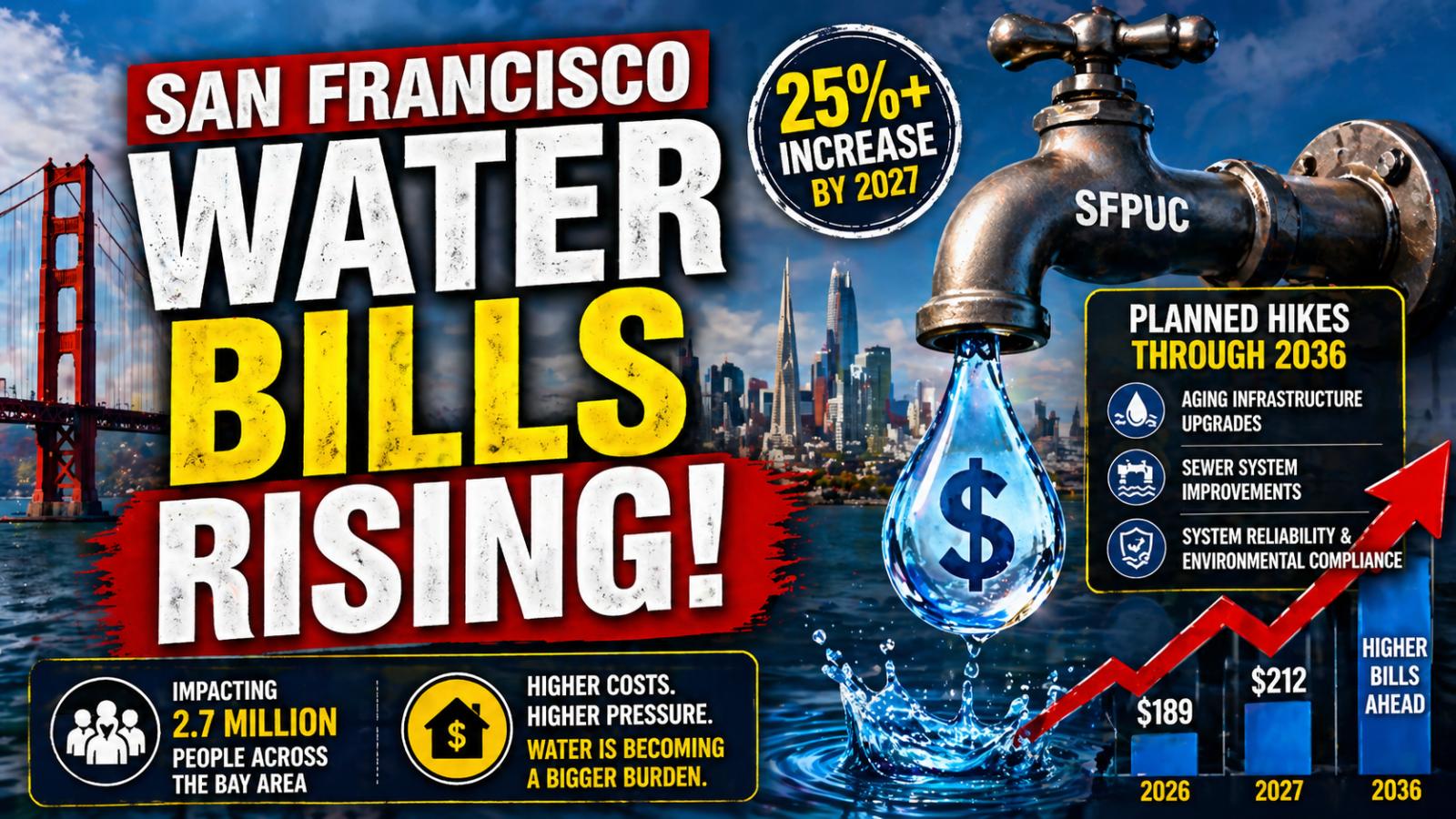 Why are San Francisco water rates rising? Major increases planned through 2036