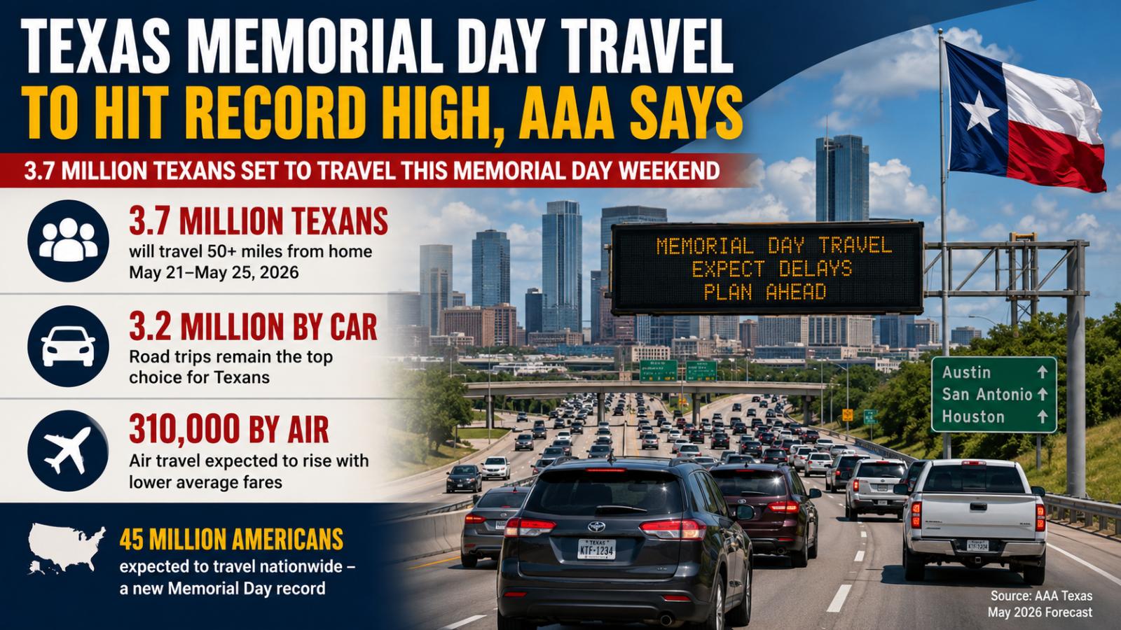 Texas Memorial Day Travel to Hit Record High, AAA Says