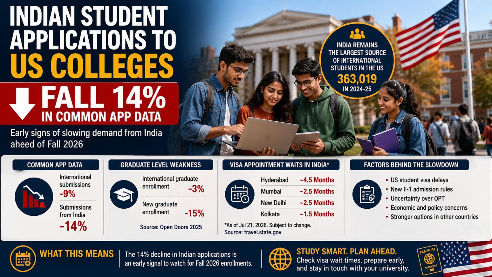 Indian US college applications fall 14% in Common App data