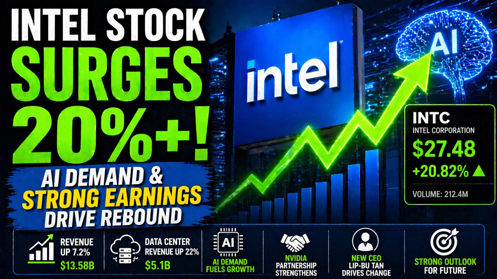 Why did Intel shares surge over 20% AI demand and leadership changes drive rebound