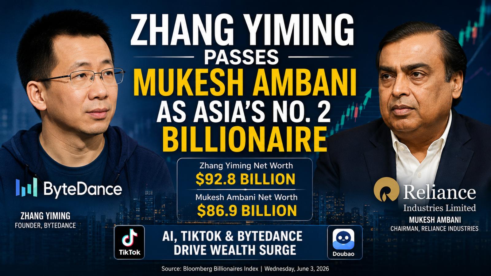 Zhang Yiming Net Worth 2026: ByteDance Founder Passes Ambani