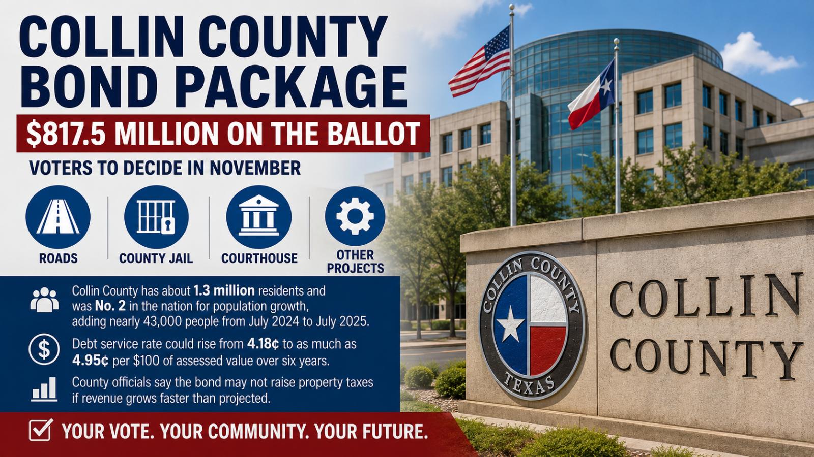 Collin County bond package puts $817.5 million before voters
