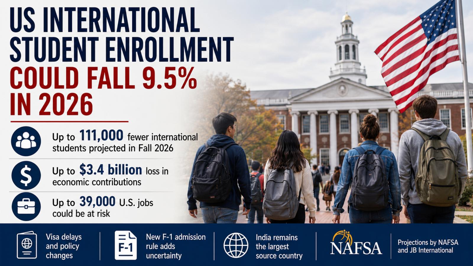 US international student enrollment could fall 9.5% in 2026