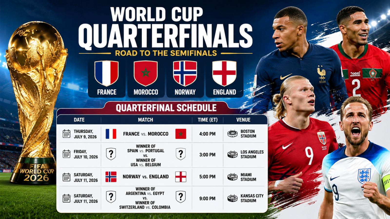 World Cup Quarterfinals: France-Morocco, Norway-England Set