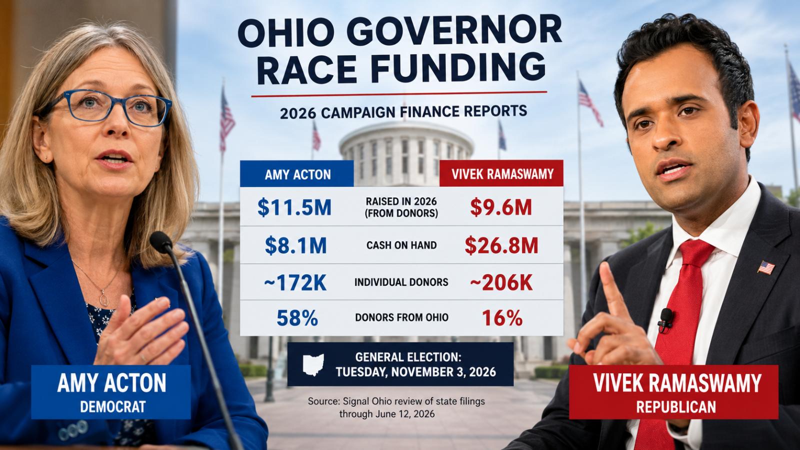 Ohio Governor Campaign Finance: Acton Outraises Ramaswamy in 2026