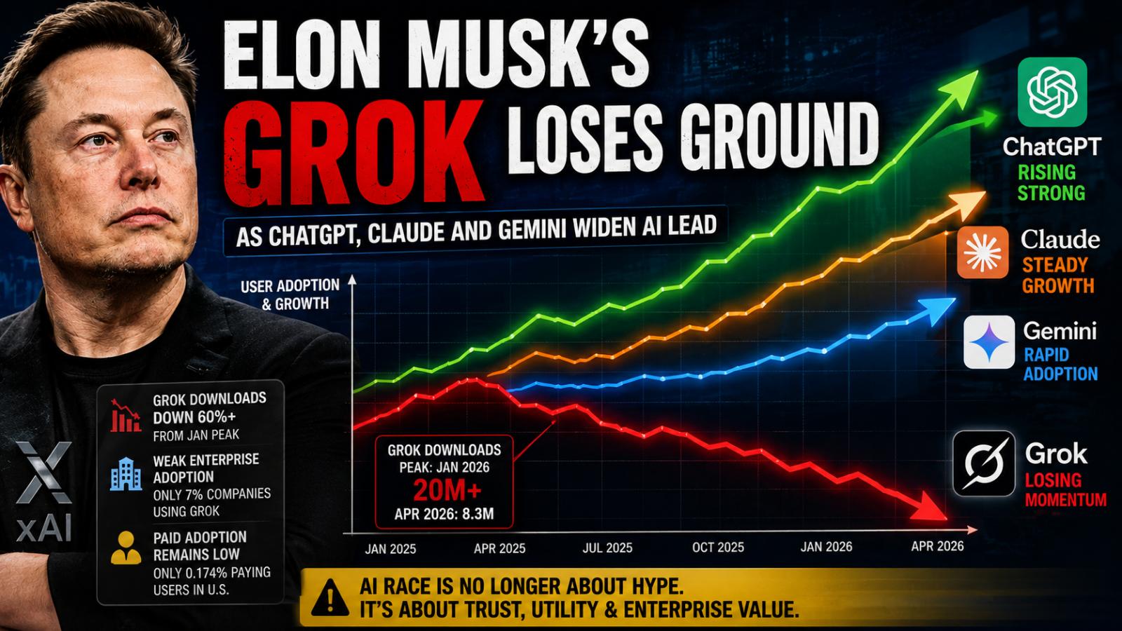 Elon Musk’s Grok Loses Ground to ChatGPT and Claude