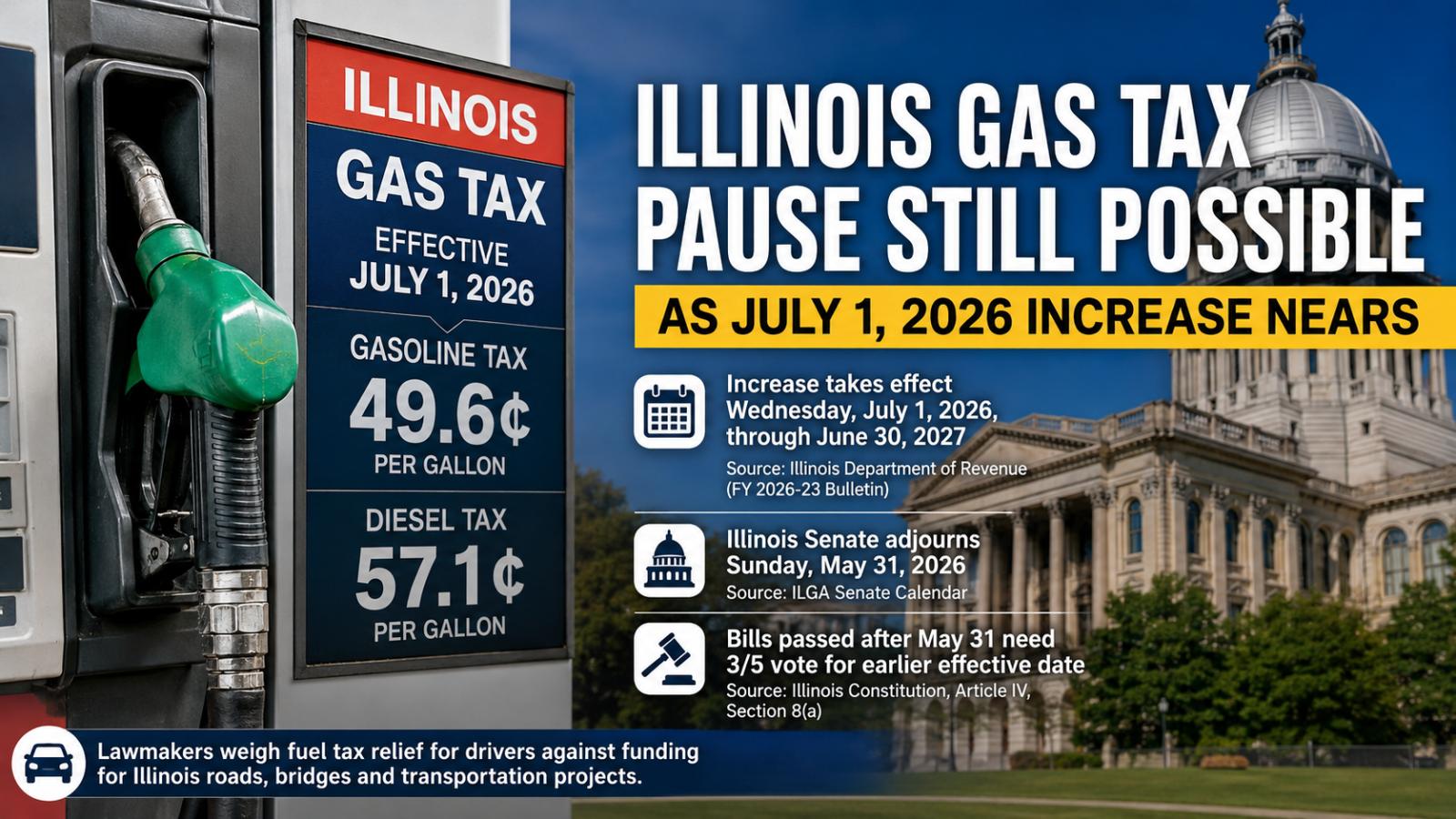 Illinois Gas Tax Pause Still Possible as July 1 Fuel Tax Increase Nears