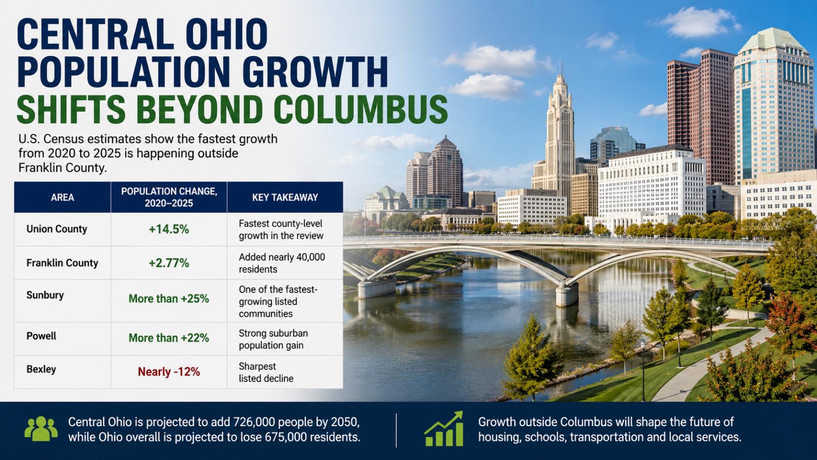 Central Ohio Population Growth Shifts Beyond Columbus