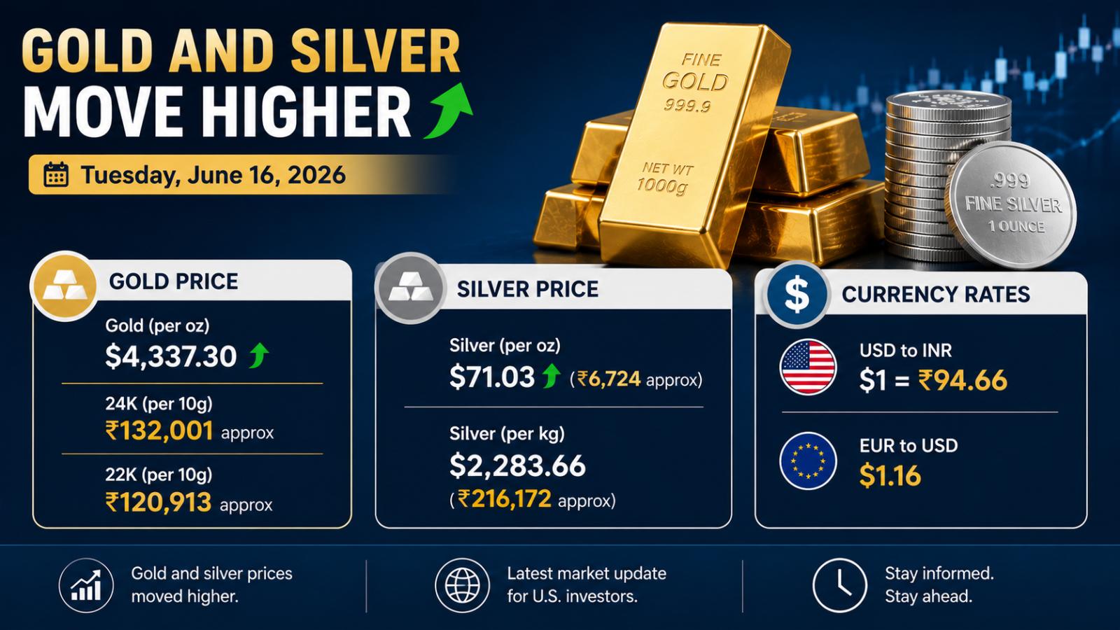 Gold and Silver Move Higher – Tuesday, June 16, 2026